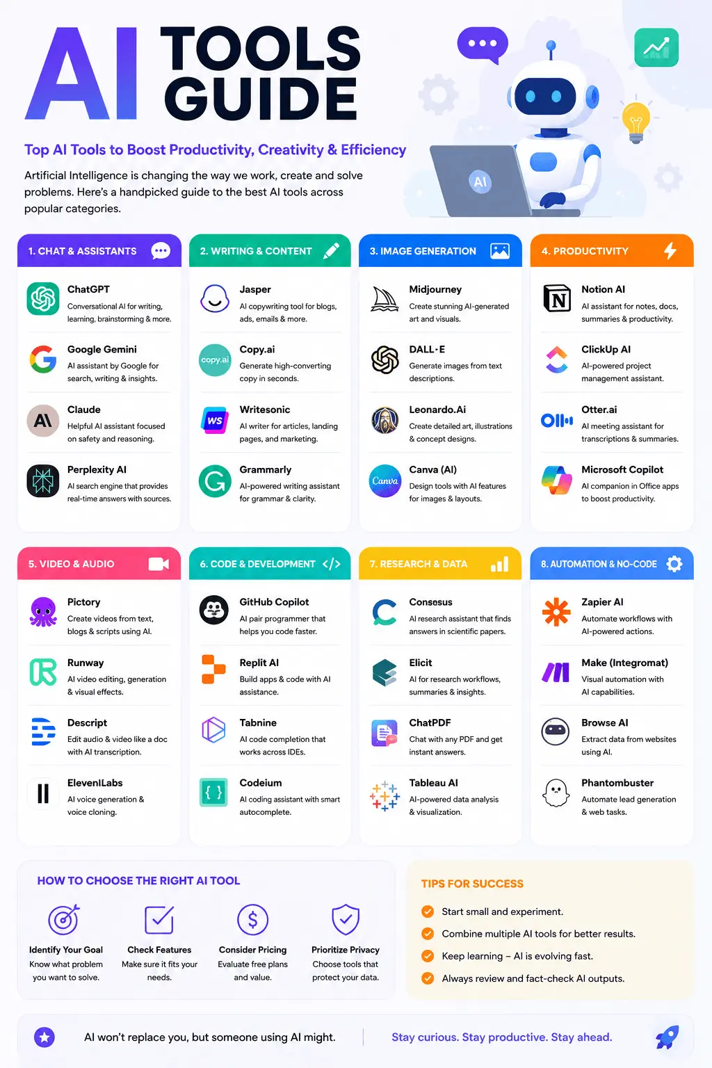 AI Tools Guide: The Complete Beginner-to-Advanced Guide for Modern AI Solutions PrimeFutureAi — A clean, modern infographic titled “AI Tools Guide” showing a categorized overview of popular AI tools for productivity and creativity. The design is organized into multiple colored sections with icons and tool logos.