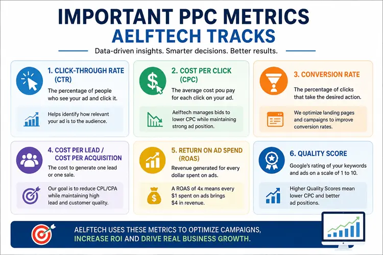 Important PPC Metrics Aelftech Tracks infographic showing CTR, CPC, Conversion Rate, CPL, CPA, ROAS, and Quality Score with analytics dashboard icons for PPC Management USA Aelftech.